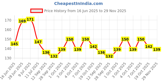 flipkart.com the monumet shop MATA Vaishno Devi Darbar Handcrafted in India Gift Decorative Showpiece - 10 cm the monumet shop Price History Graph from 16 Jun 2025 to 29 Nov 2025