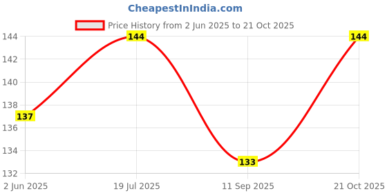 flipkart.com the monumet shop The Monument Shop Lays Miniature Food 3d Fridge Magnet, Door Magnet, Kitchen Organiser Magnet, Multipurpose Office Magnets Pack of 1 the monumet shop Price History Graph from 2 Jun 2025 to 21 Oct 2025
