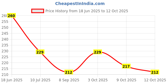 flipkart.com the moon impex Silicon Gel Heel Pad For Pain Relief And Half Toe Sleev Heel Support (3 Pair) Heel Support the moon impex Price History Graph from 18 Jun 2025 to 12 Oct 2025