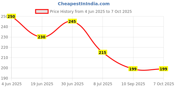 flipkart.com the moon impex Silicon Gel Heel Socks Pad Heel Support Heel Support(2 Pairs) Combo Heel Support the moon impex Price History Graph from 4 Jun 2025 to 7 Oct 2025