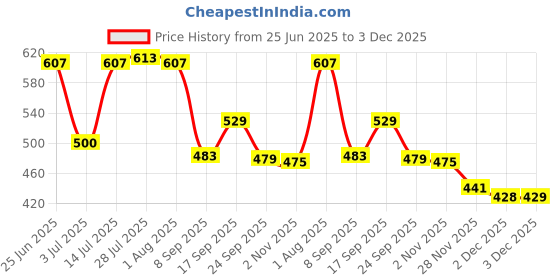 flipkart.com the moon store Ceramic Serving Bowl the moon store Price History Graph from 25 Jun 2025 to 3 Dec 2025