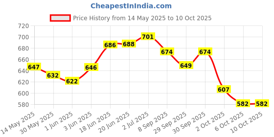 flipkart.com the morning play Big Frame Swim Goggle with 2Earplug 1Noseplug with UV and Anti Fog Protection the morning play Price History Graph from 14 May 2025 to 9 Oct 2025