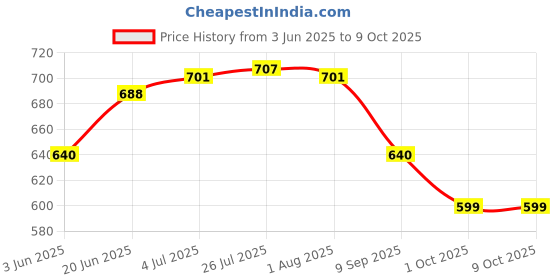 flipkart.com the morning play Big Frame Swim Goggle with 2Earplug 1Noseplug with UV & Anti Fog Protection 9100 the morning play Price History Graph from 3 Jun 2025 to 9 Oct 2025