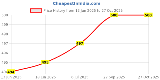 flipkart.com the morning play BOYS & MEN SWIMMING COSTUME (26in-30IN) GOGGLE CAP 2 EARPLUG NOSE CLIP Swimming Kit the morning play Price History Graph from 13 Jun 2025 to 27 Oct 2025