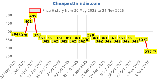 flipkart.com the morning play Cycle Rear Gear Derailleur Hanger Alloy Dropout Adapter Bicycle Brake Disk the morning play Price History Graph from 30 May 2025 to 23 Nov 2025