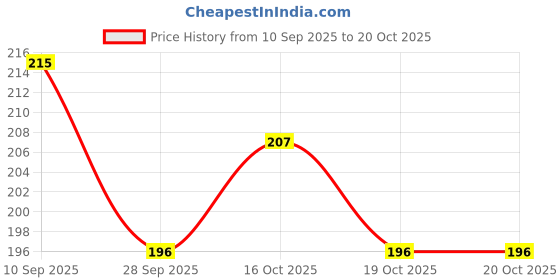 flipkart.com the morning play Lively Print Swim Ring Inflatable Pool Tube 6-10Years 24inch Swim Floatation Belt the morning play Price History Graph from 10 Sep 2025 to 19 Oct 2025