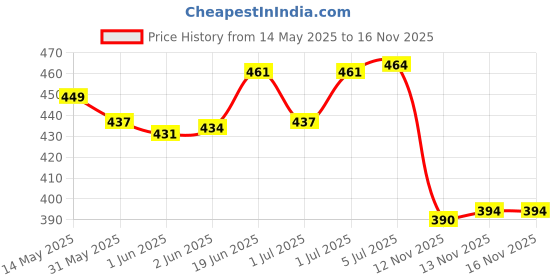 flipkart.com the morning play Morex Swimming Hand Paddle for Training with Adjustable Straps for Youth & Adult Hand Paddles the morning play Price History Graph from 14 May 2025 to 15 Nov 2025