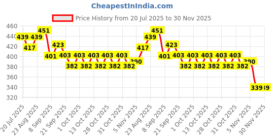 flipkart.com the morning play Morex Swimming Hand Paddle for Training with Adjustable Straps for Youth & Adult Hand Paddles the morning play Price History Graph from 20 Jul 2025 to 30 Nov 2025
