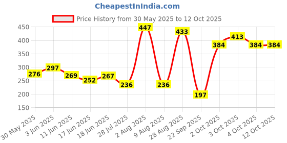 flipkart.com the morning play Rechargeable cycle Bell Super Bright Light & Bell Horn with 140DB High Sound Bell the morning play Price History Graph from 30 May 2025 to 11 Oct 2025