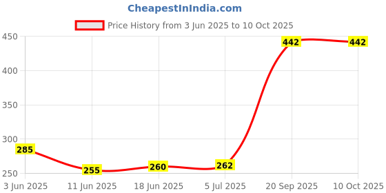 flipkart.com the morning play Rechargeable cycle Bell Super Bright Light & Bell Horn with 140DB High Sound Bell the morning play Price History Graph from 3 Jun 2025 to 10 Oct 2025