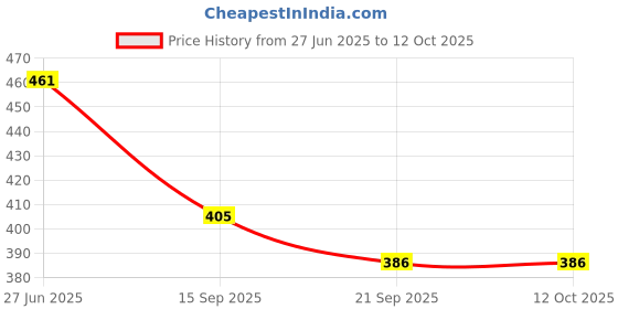 flipkart.com the morning play Rechargeable cycle Bell Super Bright Light & Bell Horn with 140DB High Sound Bell the morning play Price History Graph from 27 Jun 2025 to 12 Oct 2025