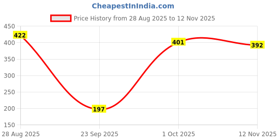 flipkart.com the morning play Rechargeable cycle Bell Super Bright Light & Bell Horn with 140DB High Sound Bell the morning play Price History Graph from 28 Aug 2025 to 12 Nov 2025
