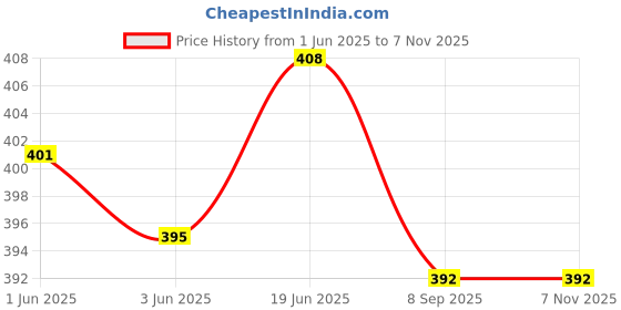 flipkart.com the morning play Swimming Costume for Men Graphic Print Men Swim Bottom Multicolor Swimsuit the morning play Price History Graph from 1 Jun 2025 to 7 Nov 2025