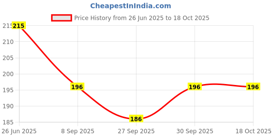 flipkart.com houseofcommon THE MORNING PLAY Swimming Set Cap Google Ear Plug & Nose Clip Swimming Cap houseofcommon Price History Graph from 26 Jun 2025 to 17 Oct 2025