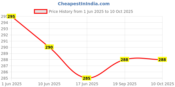 flipkart.com the morning play TMP BIKE LOCK BLACK UNIVERSAL BIKE LOCK (8 MM TWISTED STEEL) WITH 2 KEYS & 1METER LENGTH FOR BICYCLE BY AVS RETAIL Cable Lock the morning play Price History Graph from 1 Jun 2025 to 10 Oct 2025