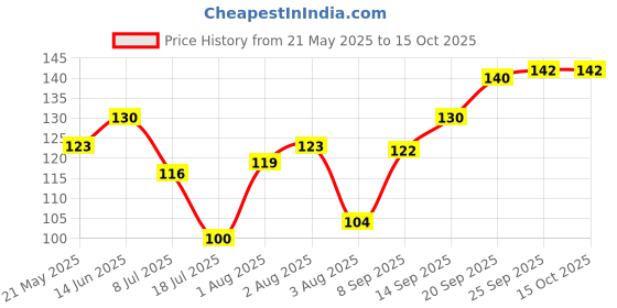 flipkart.com the mouth company Kids Bamboo Toothbrush | Low Pressure & Charcoal Activated Bristles Toothbrush Soft Toothbrush the mouth company Price History Graph from 21 May 2025 to 14 Oct 2025