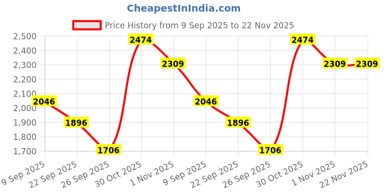 flipkart.com barbie The Movie Doll, Margot Robbie Doll, Gold Disco Jumpsuit with Glossy Curls, heels barbie Price History Graph from 9 Sep 2025 to 22 Nov 2025