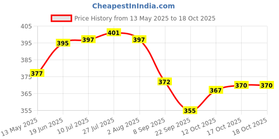 flipkart.com the mug factory 1000 ml Cooking Oil Dispenser the mug factory Price History Graph from 13 May 2025 to 17 Oct 2025
