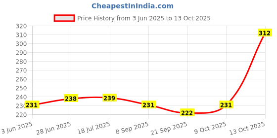 flipkart.com the mug factory Black and White ring Vase 6 inch pak of 2 Ceramic Vase the mug factory Price History Graph from 3 Jun 2025 to 13 Oct 2025