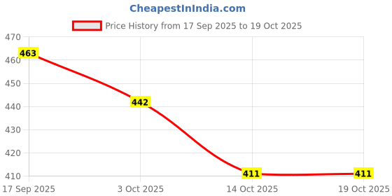 flipkart.com the mug factory Ceramic Pack of 6 Ceramic Rajasthani printtea cup set in ceramic the mug factory Price History Graph from 17 Sep 2025 to 18 Oct 2025