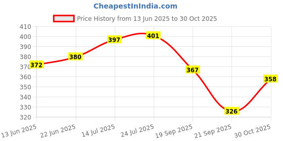 flipkart.com the mug factory Pack of 6 Ceramic Jaipuri Printed Flask Cane Ceramic Coffee Mug Tea Cup 6 the mug factory Price History Graph from 13 Jun 2025 to 30 Oct 2025