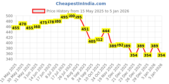 flipkart.com the mug factory Pack of 6 Ceramic Pack of 6 Ceramic ElephantGold Tribal Artwork Ceramic Black Cups- Set the mug factory Price History Graph from 15 May 2025 to 5 Jan 2026