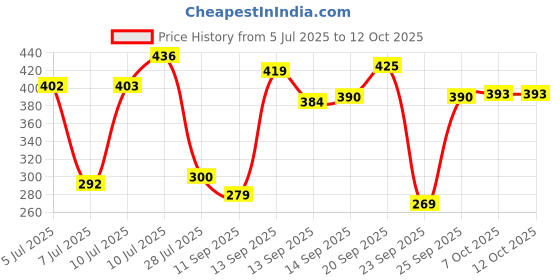 flipkart.com the mug factory trending multi color dancing girl flask cane set of 6 peice Ceramic Coffee Mug the mug factory Price History Graph from 5 Jul 2025 to 11 Oct 2025