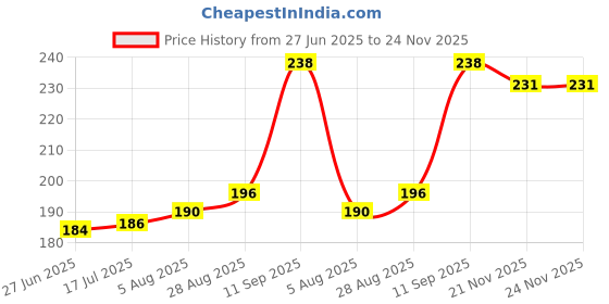 flipkart.com the mug factory Wiggly Vase for Home Decor, Living room, Dining table Plant Container Set Ceramic Vase the mug factory Price History Graph from 27 Jun 2025 to 23 Nov 2025