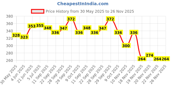 flipkart.com the mug factory z-12 Live Trap the mug factory Price History Graph from 30 May 2025 to 26 Nov 2025