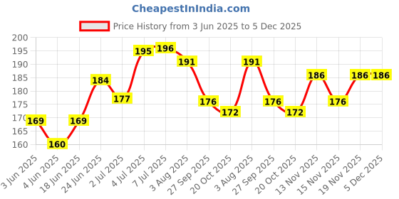 flipkart.com the nailzstation Artificial nails fake nails with design designer press on nails with glue Multicolor the nailzstation Price History Graph from 3 Jun 2025 to 5 Dec 2025