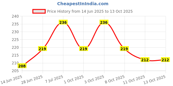 flipkart.com the nailzstation Artificial nails fake nails with design designer press on nails with glue Multicolor the nailzstation Price History Graph from 14 Jun 2025 to 11 Oct 2025