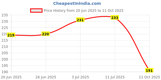 flipkart.com the nailzstation Artificial nails fake nails with design designer press on nails with glue Multicolor the nailzstation Price History Graph from 20 Jun 2025 to 11 Oct 2025