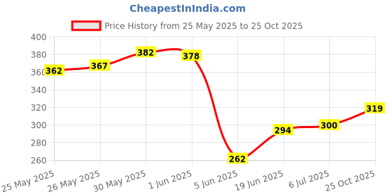 flipkart.com the nailzstation fake artificial designer nails extension press on nails bridal for wedding glue red the nailzstation Price History Graph from 25 May 2025 to 25 Oct 2025