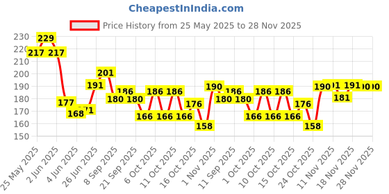 flipkart.com the nailzstation nails artificial nail fake designer press on extension with design glue Ombre Maroon the nailzstation Price History Graph from 25 May 2025 to 27 Nov 2025
