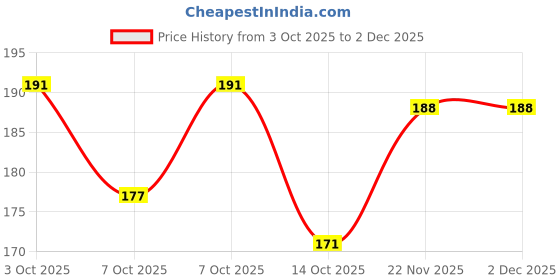 flipkart.com the nailzstation nails artificial nail fake designer press on extension with design glue studded Maroon the nailzstation Price History Graph from 3 Oct 2025 to 2 Dec 2025
