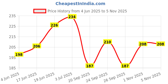 flipkart.com the nailzstation nails artificial nail fake designer press on extension with design glue Swirls Blue the nailzstation Price History Graph from 4 Jun 2025 to 5 Nov 2025