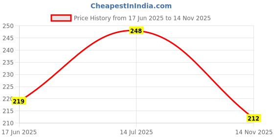 flipkart.com the nailzstation Studded Fake Artificial Press on Nails with glue kit Pink the nailzstation Price History Graph from 17 Jun 2025 to 14 Nov 2025