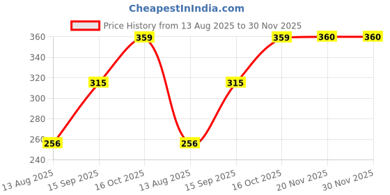 flipkart.com the natural angle Bubble Machine Liquid the natural angle Price History Graph from 13 Aug 2025 to 29 Nov 2025