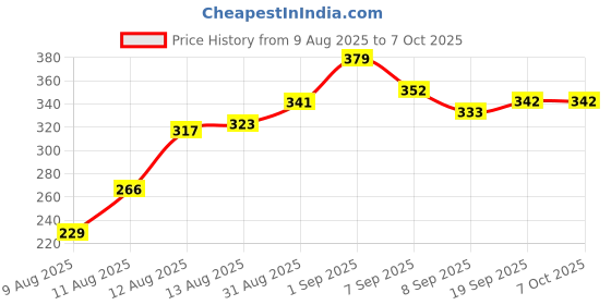flipkart.com the natural angle "Colorful Soft Bouncy Balls for Kids – Set of 5 | Lightweight, Safe & Fun Balls Throw Ball - Size: 1 the natural angle Price History Graph from 9 Aug 2025 to 7 Oct 2025