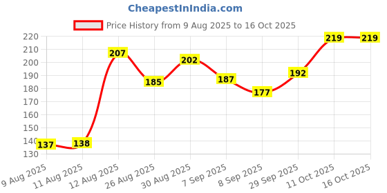 flipkart.com the natural angle Foosball Handle the natural angle Price History Graph from 9 Aug 2025 to 16 Oct 2025