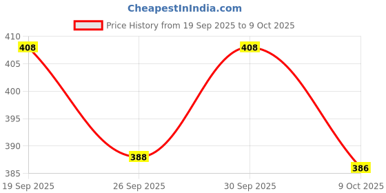 flipkart.com the nayahikas Embroidered Pure Cotton Stitched Flared/A-line Gown the nayahikas Price History Graph from 19 Sep 2025 to 9 Oct 2025