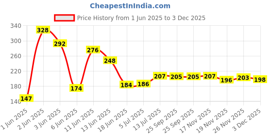flipkart.com the new look Original 10 inch Glass Hookah the new look Price History Graph from 1 Jun 2025 to 3 Dec 2025