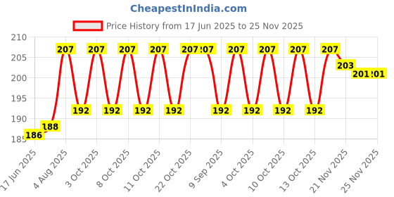 flipkart.com the new look Original Branded Hukka 8.5 inch Glass, Iron Hookah the new look Price History Graph from 17 Jun 2025 to 24 Nov 2025