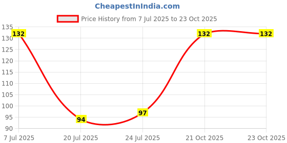 flipkart.com the newflam Cotton Cloth Napkins Duster Ideal for Home & Kitchen Cleaning & Multipurpose Use Wet and Dry Cotton Cleaning Cloth the newflam Price History Graph from 7 Jul 2025 to 23 Oct 2025