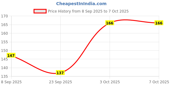 flipkart.com THE NEXGEN STORE GTA 5 THEME HD PRITED MOUSEPAD FOR LAPTOP AND DESKTOP Non Slip Base Mousepad Price History Graph from 8 Sep 2025 to 6 Oct 2025