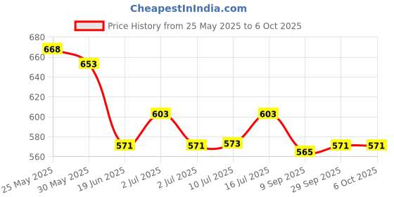 flipkart.com the ng art Drum keyboard with flashing light and sound piano with music toy for kids. the ng art Price History Graph from 25 May 2025 to 6 Oct 2025