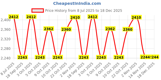 flipkart.com the night care Handcuff Role Play kit (RedBlack) Activity Set for Spice up Their Honeymoon the night care Price History Graph from 8 Jul 2025 to 18 Dec 2025