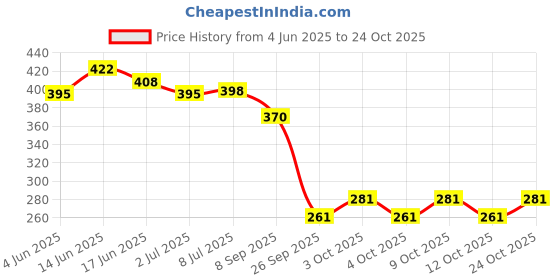 flipkart.com the nile 100 % Pure Olive Oil To Support Hair Regrowth and Body, Rejuvenates and Nourishes Deeply 100 ML + 100 % Pure and Natural Hair Growth Tonic For Hair Regrowth, Anti Hair Fall 150 ML (Combo Offer of 2 Bottle) (250 ML) Hair Oil the nile Price History Graph from 4 Jun 2025 to 24 Oct 2025