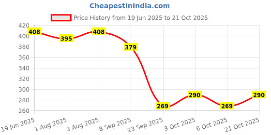 flipkart.com the nile 100 % Pure Olive Oil To Support Hair Regrowth and Body, Rejuvenates and Nourishes Deeply 100 ML + 100% Pure Castor Hair Oil, Cold Pressed, To Support Hair Growth 150 ML (Combo Offer of 2 Bottle) (250 ML) Hair Oil the nile Price History Graph from 19 Jun 2025 to 21 Oct 2025