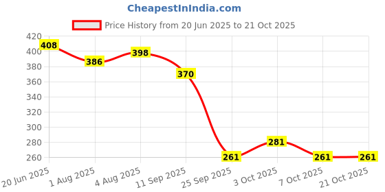 flipkart.com the nile Onion Black Seed Hair Oil Preventing Hair Loss & Promoting Hair Growth Oil 100 ML + 100 % Pure and Natural Hair Growth Tonic For Hair Regrowth, Anti Hair Fall 200 ML (Combo Offer of 2 Bottle) (250 ML) Hair Oil the nile Price History Graph from 20 Jun 2025 to 21 Oct 2025
